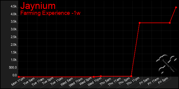 Last 7 Days Graph of Jaynium