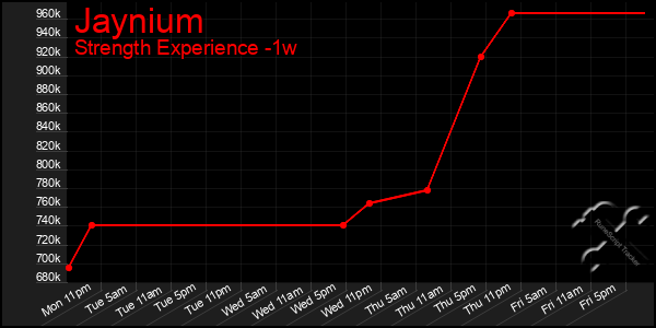 Last 7 Days Graph of Jaynium
