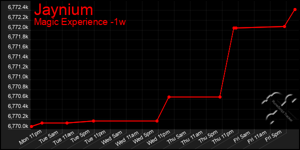 Last 7 Days Graph of Jaynium