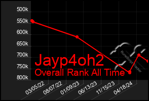 Total Graph of Jayp4oh2