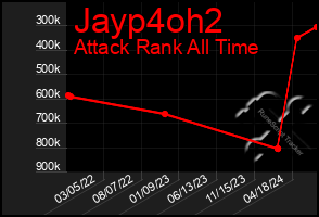 Total Graph of Jayp4oh2