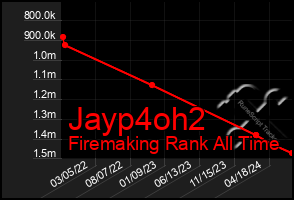 Total Graph of Jayp4oh2