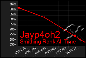 Total Graph of Jayp4oh2