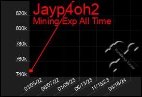 Total Graph of Jayp4oh2