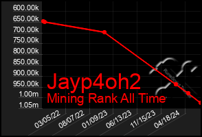 Total Graph of Jayp4oh2