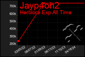 Total Graph of Jayp4oh2