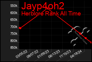 Total Graph of Jayp4oh2