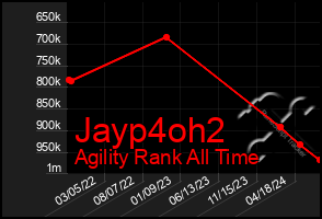 Total Graph of Jayp4oh2