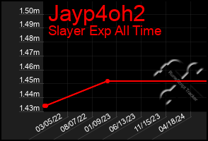 Total Graph of Jayp4oh2