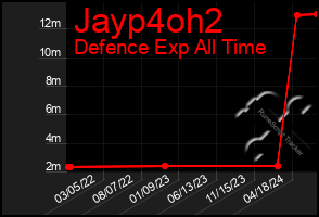 Total Graph of Jayp4oh2