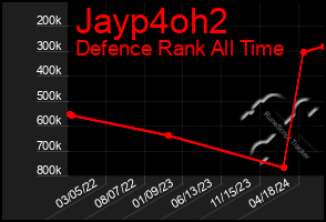 Total Graph of Jayp4oh2