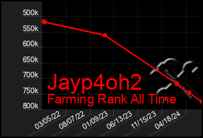 Total Graph of Jayp4oh2