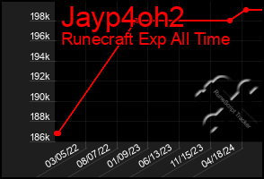 Total Graph of Jayp4oh2