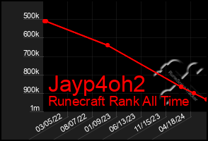 Total Graph of Jayp4oh2