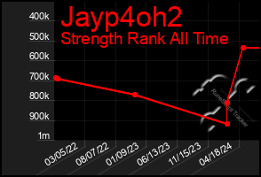 Total Graph of Jayp4oh2