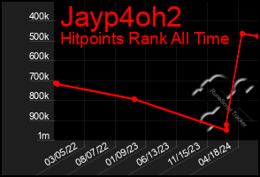 Total Graph of Jayp4oh2