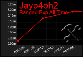 Total Graph of Jayp4oh2