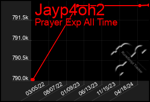 Total Graph of Jayp4oh2