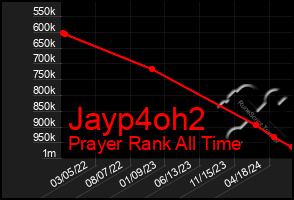 Total Graph of Jayp4oh2