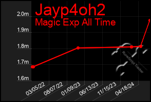 Total Graph of Jayp4oh2