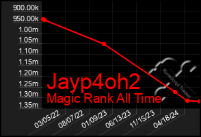 Total Graph of Jayp4oh2