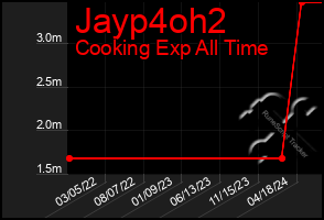 Total Graph of Jayp4oh2