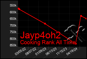 Total Graph of Jayp4oh2