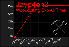 Total Graph of Jayp4oh2