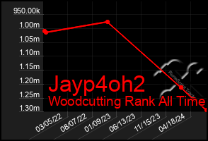 Total Graph of Jayp4oh2