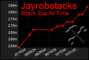 Total Graph of Jayrobstacks