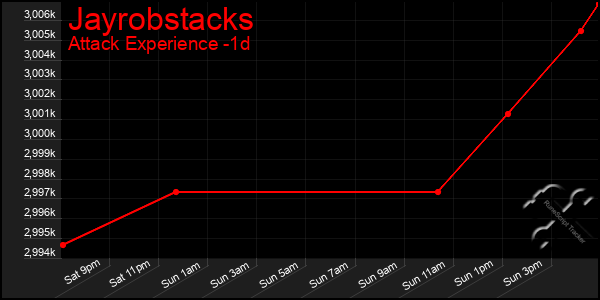 Last 24 Hours Graph of Jayrobstacks