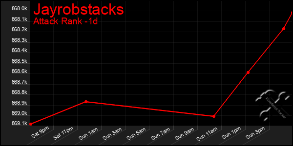 Last 24 Hours Graph of Jayrobstacks