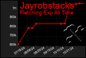 Total Graph of Jayrobstacks