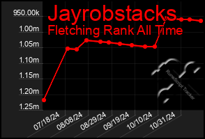 Total Graph of Jayrobstacks