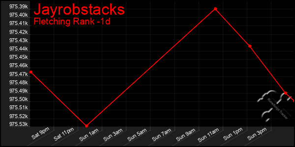 Last 24 Hours Graph of Jayrobstacks