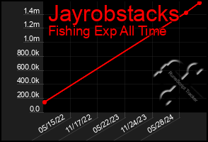 Total Graph of Jayrobstacks