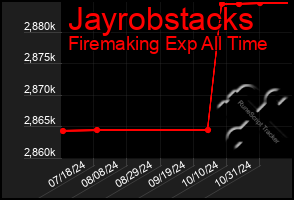 Total Graph of Jayrobstacks