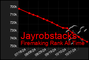 Total Graph of Jayrobstacks