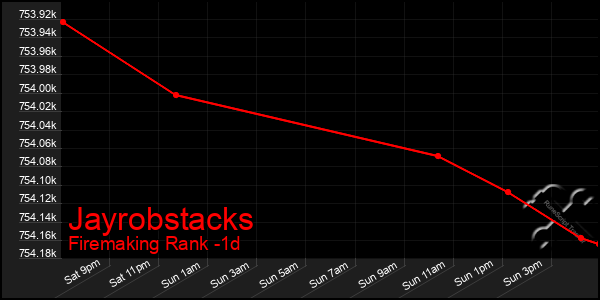 Last 24 Hours Graph of Jayrobstacks