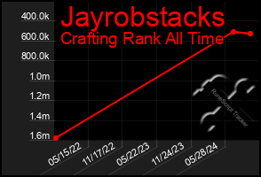 Total Graph of Jayrobstacks