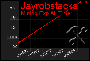 Total Graph of Jayrobstacks