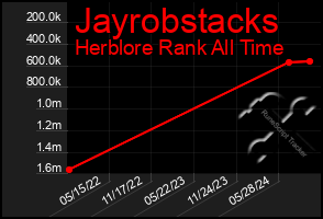 Total Graph of Jayrobstacks