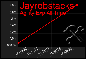 Total Graph of Jayrobstacks