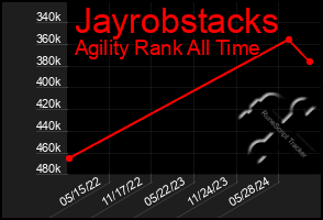 Total Graph of Jayrobstacks