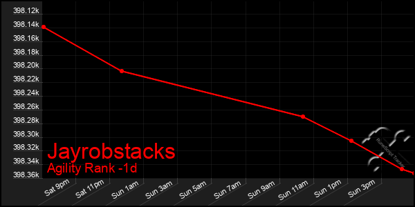 Last 24 Hours Graph of Jayrobstacks