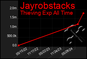 Total Graph of Jayrobstacks