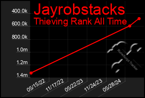 Total Graph of Jayrobstacks