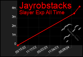 Total Graph of Jayrobstacks