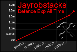 Total Graph of Jayrobstacks