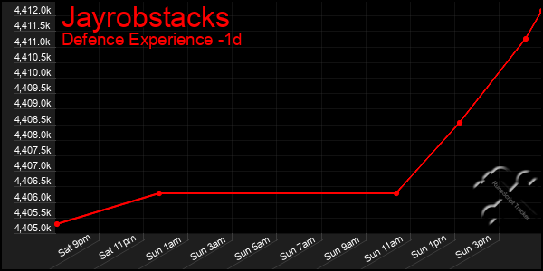 Last 24 Hours Graph of Jayrobstacks